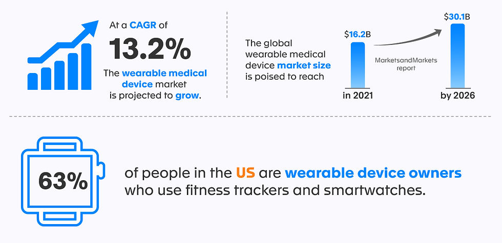 wearable healthcare technology market
