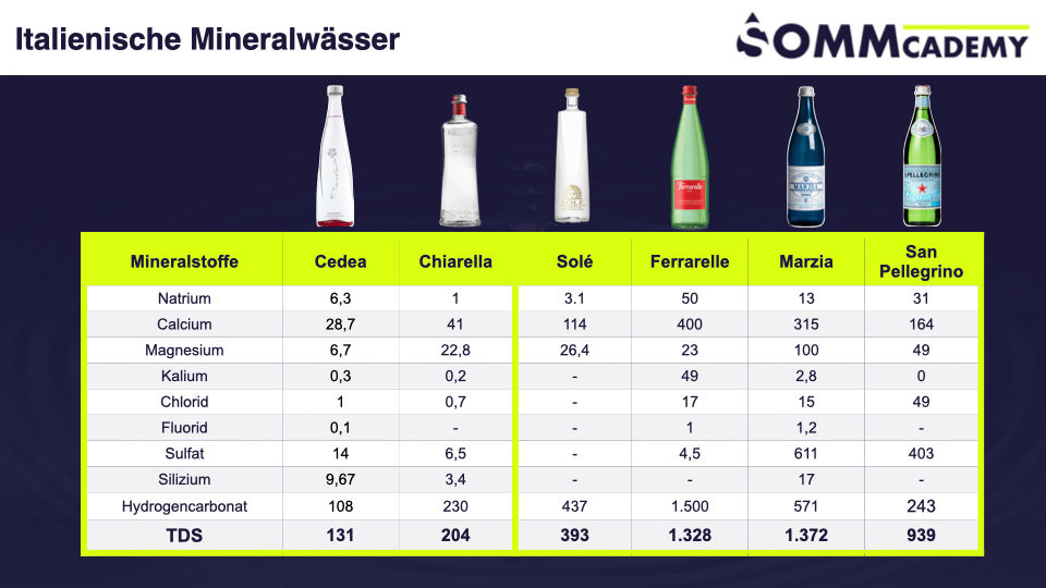 Italienische Mineralwässer Übersicht