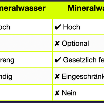 Bio Mineralwasser Übersicht
