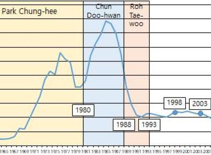 Political decisions behind Korea’s adoption curve
