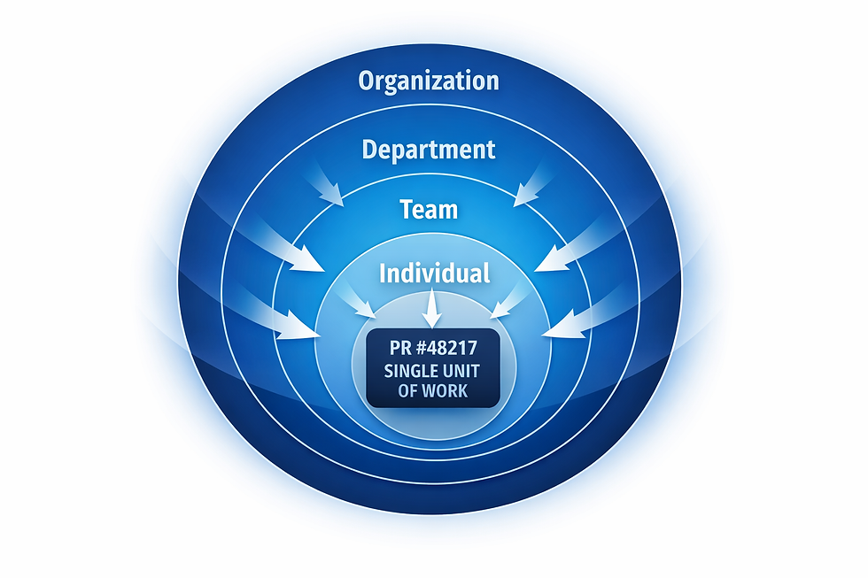 A single purchase request shown at the center of expanding organizational layers, illustrating how one unit of work can scale from individual assignment to system-level impact.