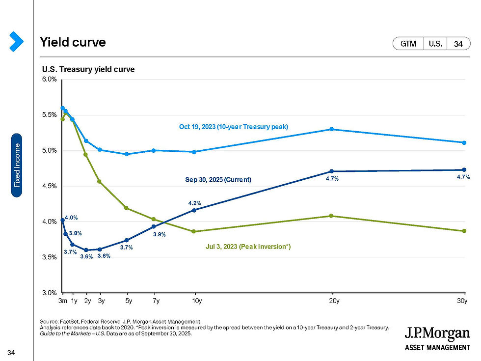 Yield curve