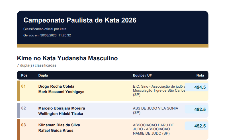 resultado Kime no Kata