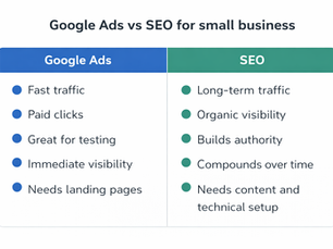 Google Ads vs SEO for small business, which one should you choose first?