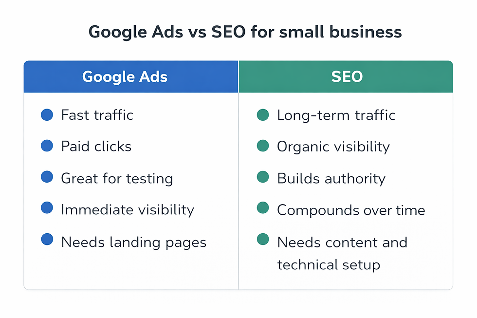 Chart comparing Google Ads and SEO for small businesses. Google Ads: fast, paid, testing, immediate, needs pages. SEO: long-term, organic, authority, compounding, needs setup.