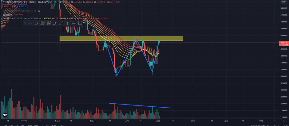 2022/03/02 BTC技術分析 BTC Technical Analysis
