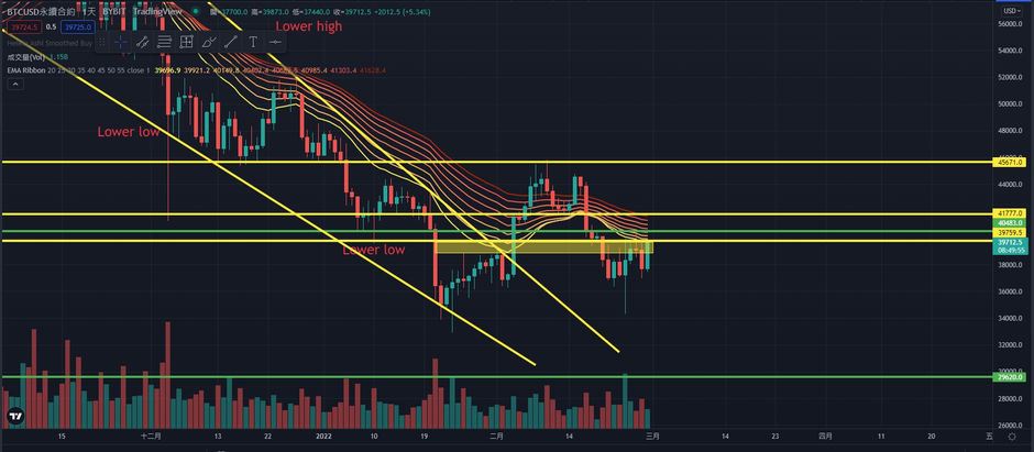 2022/02/28 BTC技術分析 BTC Technical Analysis