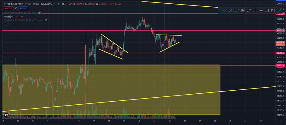 2022/03/24 BTC技術分析 BTC Technical Analysis