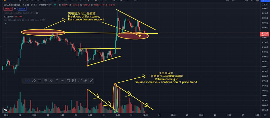 2022/03/23 BTC技術分析 BTC Technical Analysis