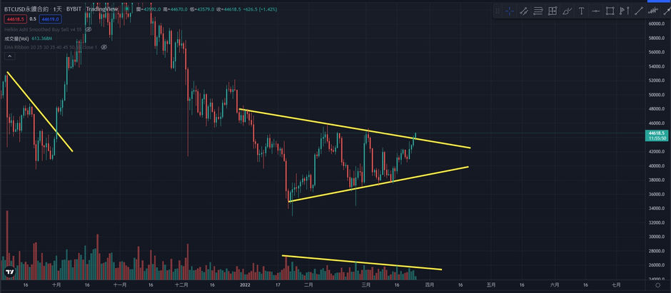 2022/03/25 BTC技術分析 BTC Technical Analysis