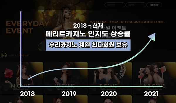 메리트카지노-인지도-그래프-1024x602.png