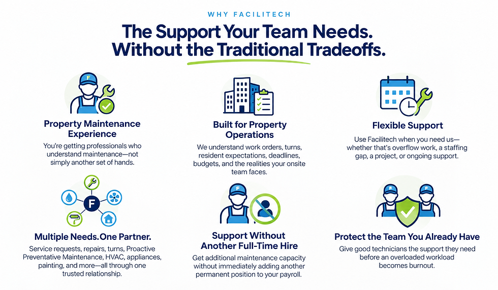 Wide desktop graphic for Why Facilitech benefits with eyebrow, headline, six benefit icons, headings, and descriptions in a 3x2 grid on a light background.