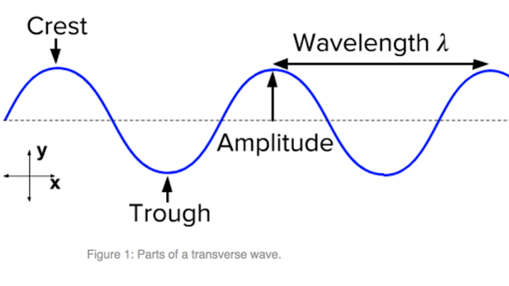 Wave Emphasis The wave