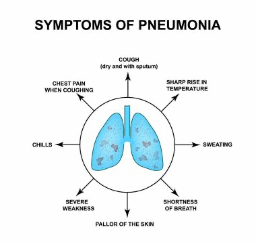 Symptoms of Pneumonia