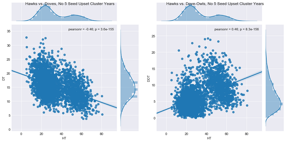 Figure 1. Hawk vs. Doves & Dove-Owl Competition Plot, Years w/ no 5/12 Upsets