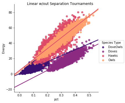 igure 3. Population Fitness by Species, Linear w/out Separation Tournament Years