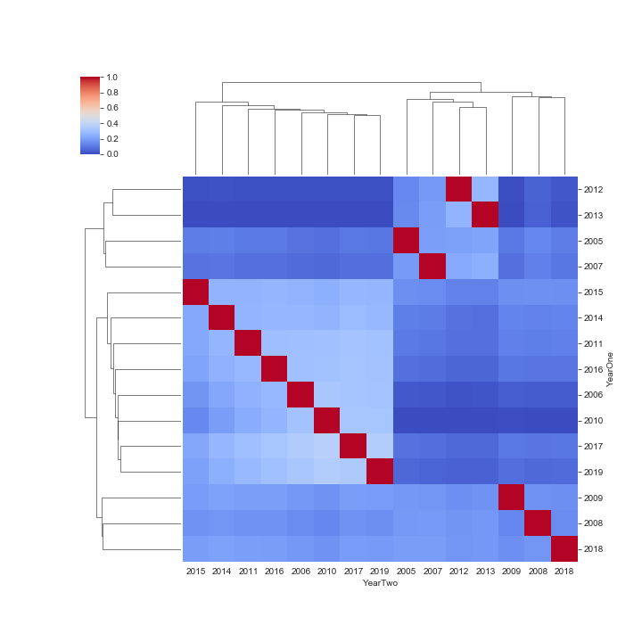 Figure 1. Seaborn Clustermap, Owl vs. Hawk, Regression r-value