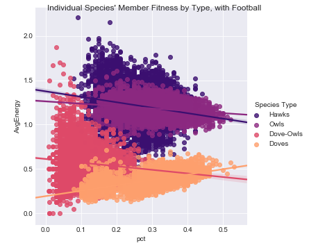 Figure 5. Individual Fitness by Species, Linear w/out Separation Tournament Years with Football Data