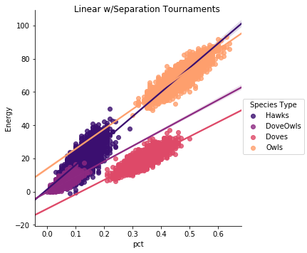 Figure 1. Population Fitness by Species, Linear w/Separation Tournaments