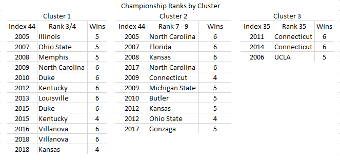 Table 1. Index 44 & Championship Clusters, by All Tournament Years & Speces, Regression Slope