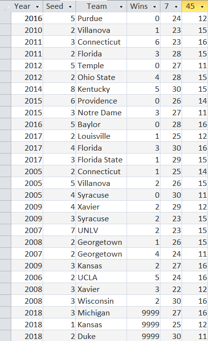 Table 2. Cluster 3, Final Four/Championship Hot-Spot