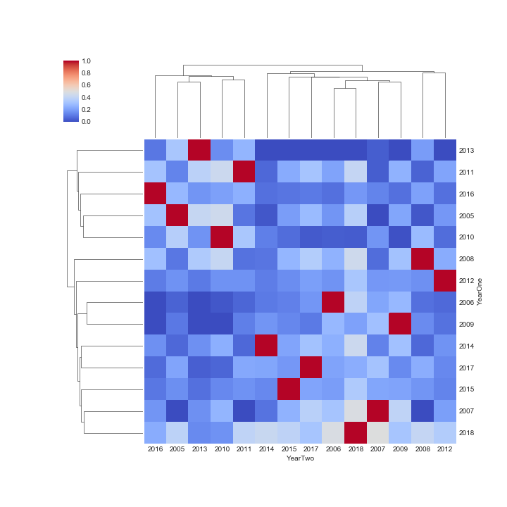 Figure 5. Hawk vs. Dove-Owl Cluster Map, Tournament Year Pair Regression Analysis, Slope & R-Value