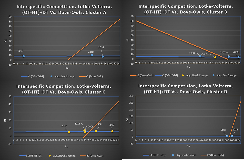 Figure 8. Lotka-Volterra Interspecific Competition, Remainder (OT-HT+DT) vs. Dove-Owls, by Dove vs. Dove-Owl Cluster