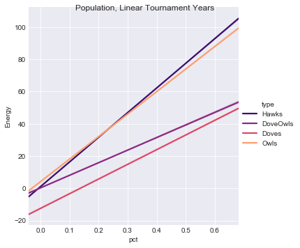 Figure 4. Population Fitness by Species, Linear Tournament Years
