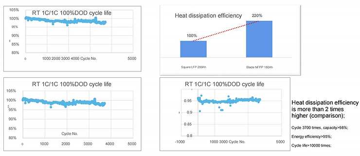 Ioni di sodio Blade NFPP da 180Ah in BESS con obiettivo 10.000 cicli contro Litio prismatico Prestazioni a ciclo lungo ed elevata efficienza di dissipazione del calore della batteria NFPP 180Ah SIB