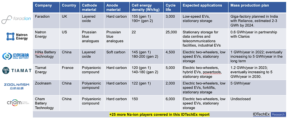 Cell specifications, intended applications and mass production plans of sodium-ion battery manufacturers. Note: As-resulted Gen 1 cell specifications are shown here, with targeted energy densities of Gen 2 cells listed. Source: IDTechEx.