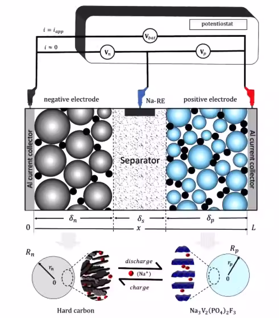 Modeling of Na+ intercalation