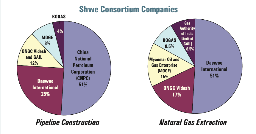 The payments from DAEWOO/POSCO resulted from the profit sharing structure shown below both on the gas extraction itself by DAEWOO/POSCO and the gas delivery through the pipelines handled by the Chinese company, China National Petroleum Corporation (CNPC). Although the contracts on the above relationship are documented in the contracts such as Shwe Offshore Pipeline Rights Agreement and the Production Sharing Agreement, the latter of which has not been disclosed yet but is conjectured to be similar to the Petroleum Production Sharing Agreement between CNPC and MOGE on the extraction of oil in the area close to the Shwe gas field.