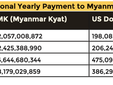 Exposing POSCO Shwe Gas contribution to military slush fund 2021-2