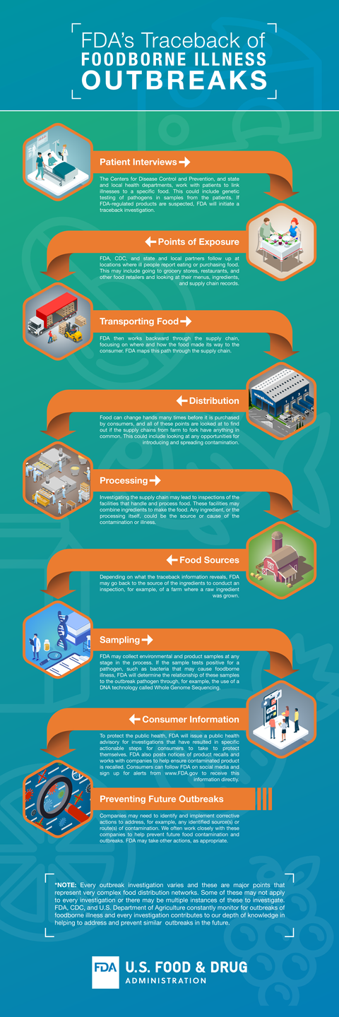 FDA Traceback Infographic