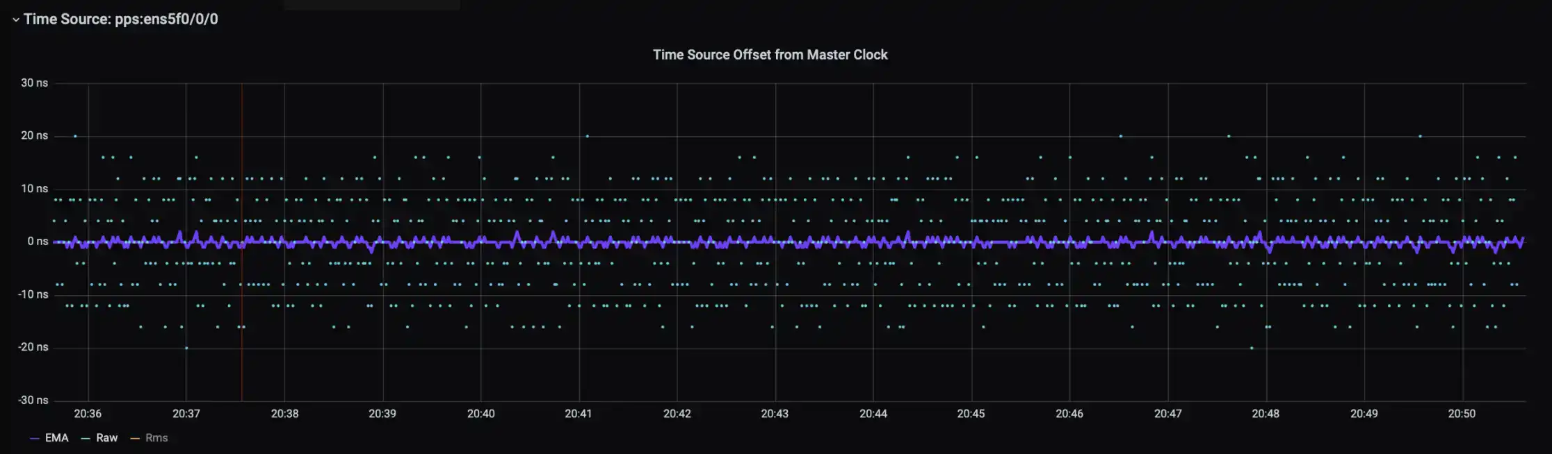 Clock synchronisation near the Quantum Howto experience the world in
