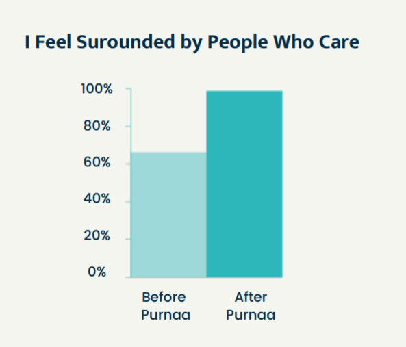 Measuring impact of a positive work community
