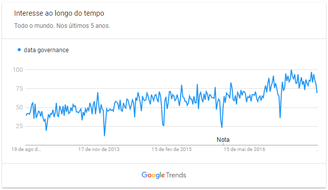 Interesse-governanca-de-dados