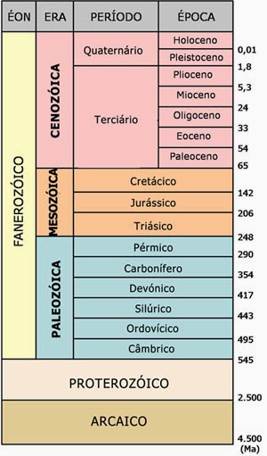ESCALA GEOLOGICA