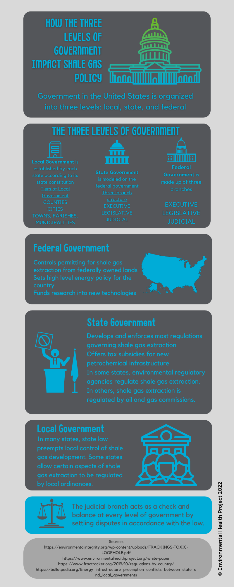 Infographic describing the role of each branch of government in setting policy and regulating shale gas development.