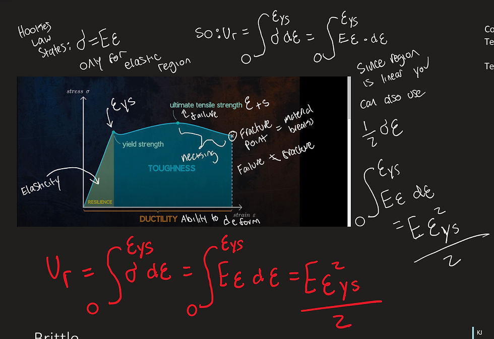 Stress-Strain Plot Annotated