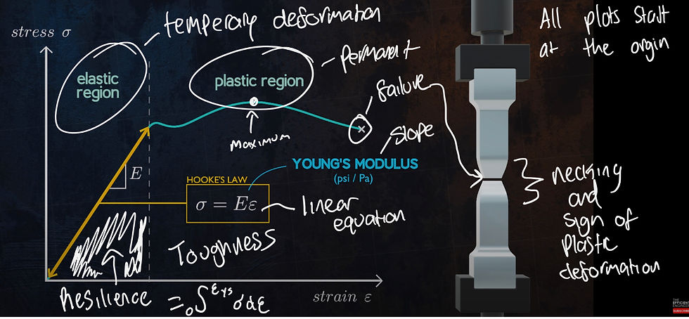 Stress-Strain Plot Annotated