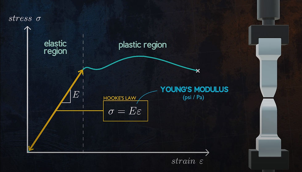 Young Modulus