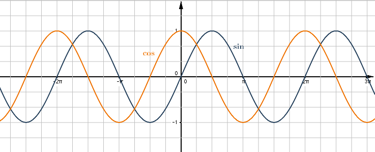 1ère : FONCTIONS SINUS ET COSINUS (Chap. 7)