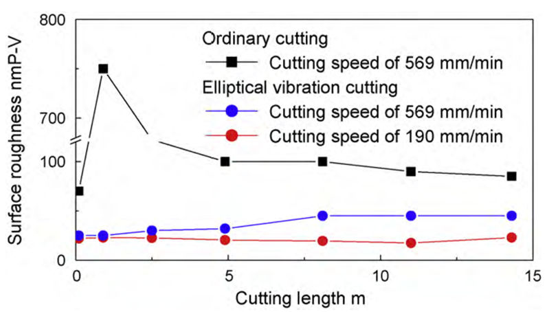 roughness profile cutting speed