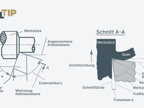 Drehen
