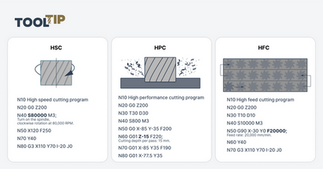 The Future of Metalworking: HSC, HPC, and HFC