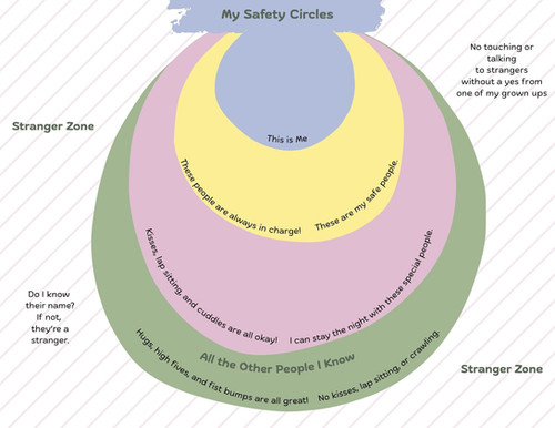 safety-circles-connecteddevelopment