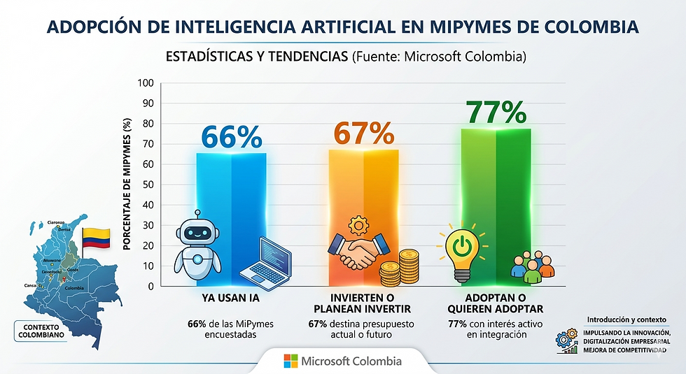 Gráfico sobre la adopción de IA en MIPYMES de Colombia: 66% usan IA, 67% planean invertir, 77% quieren adoptar. Fuente: Microsoft Colombia.