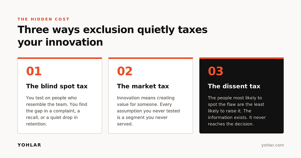 Slide titled Three ways exclusion quietly taxes your innovation, with three numbered cards on blind spot, market, and dissent taxes.