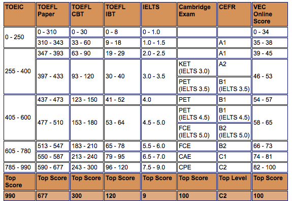 university english for test cambridge ingles: Cambridge, Certificaciones IELTS, TOEFL, TOEIC en